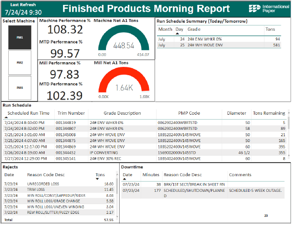 International Paper Power BI report