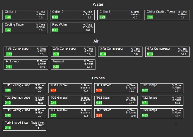 Process Health Map overview